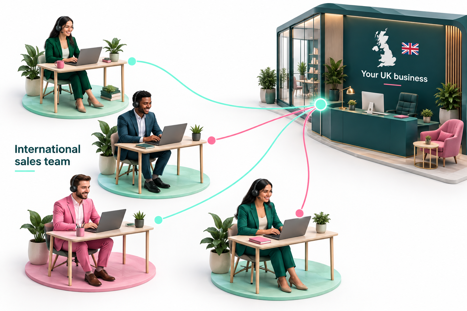 Diagram of four international sales professionals connected to a UK business